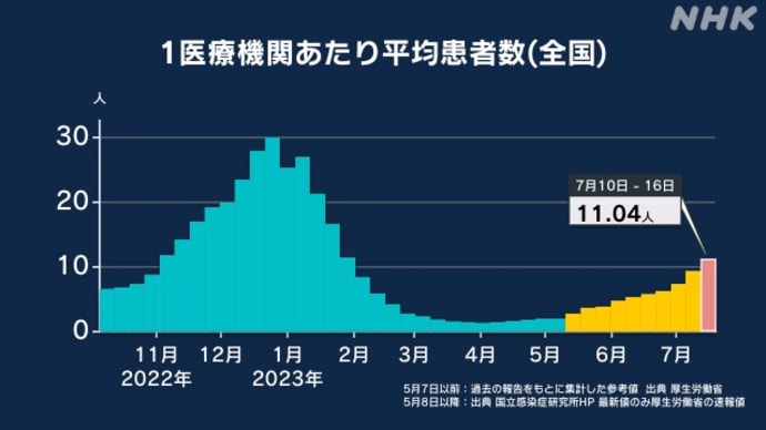 11.04人 抑制の効いた増え方ですね