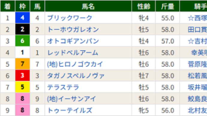 【テラステラ】普通に負けちゃいました(^^;) 4/26京都12R・7着