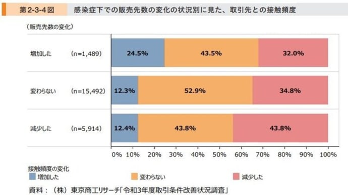 接触頻度を高めることが売上増加に繋がる!!