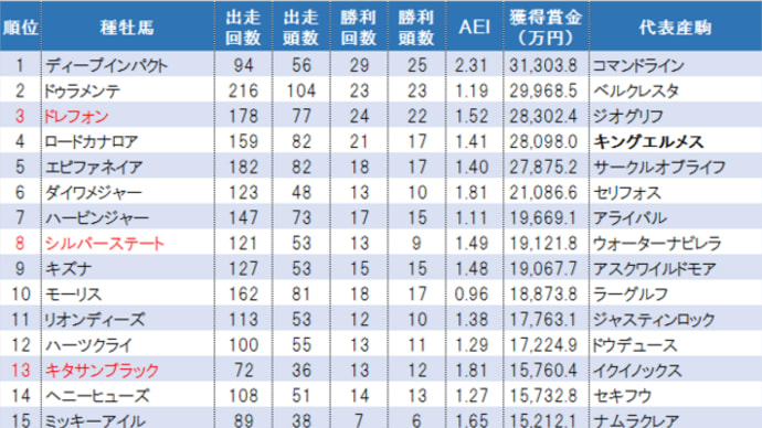 ついに大本命が首位に! JRA2歳種牡馬ランキング