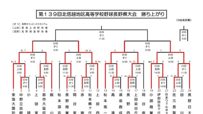 第139回 北信越地区高等学校野球 長野大会 準々決勝 長野日大高 vs. 小諸商業高