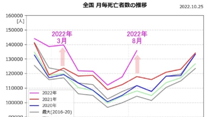 昨年、、厚労省が自治体に「広域火葬計画」を通知したことを思い出す。。。。。