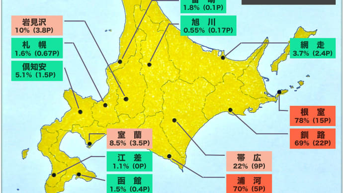 2018年版「全国地震動予測地図」に基づく「北海道内14調査地点で30年以内に震度６弱以上の揺れが起こる確率」