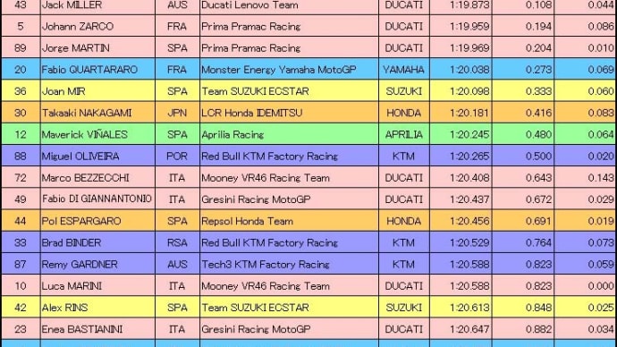 ドイツGP予選２日目