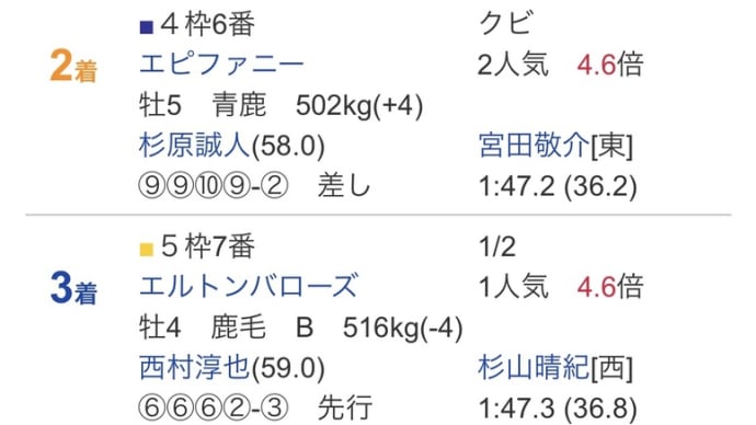 7/21イチオシクラブ馬 【結果】
