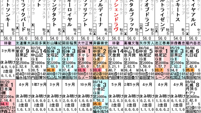 【クレッシェンドラヴ】古豪健在を示したい! 9/25オールカマー・特別登録
