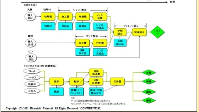 16-3.製造業の分類例を理解できたか?:(1)組立生産とプロセス生産