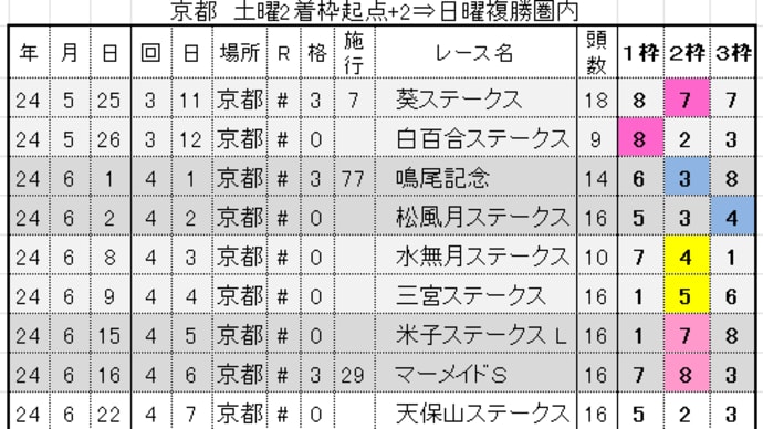 第65回宝塚記念GⅠ