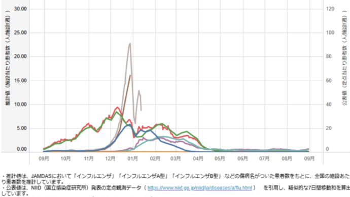 インフル情報 まぁ予想通り