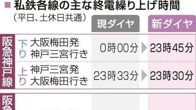 阪急、阪神、能勢、山陽電鉄が今年12月のダイヤ改正から終電を繰り上げ。