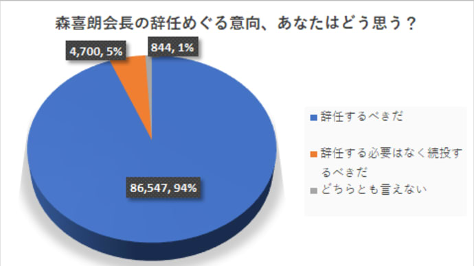 「森喜朗の無神経発言に世界が仰天!!」について考える