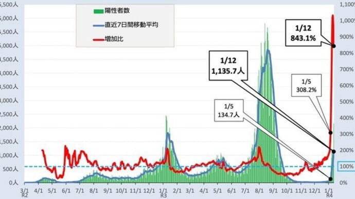 仮)W杯中国戦勝利っ‼&都16538人と15000突破っ‼白石麻衣も感染&相棒20,死者の結婚&健康近況・&進まぬワクチン,3つの原因!?‥&鬼滅遊郭8話&昨日の夢,昭和レトロ風PVバズる!?&接種券