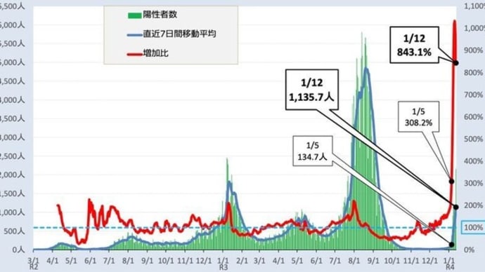 仮)W杯中国戦勝利っ‼&都16538人と15000突破っ‼白石麻衣も感染&相棒20,死者の結婚＆健康近況・&進まぬワクチン,3つの原因!?‥&鬼滅遊郭8話&昨日の夢,昭和レトロ風PVバズる!?&接種券