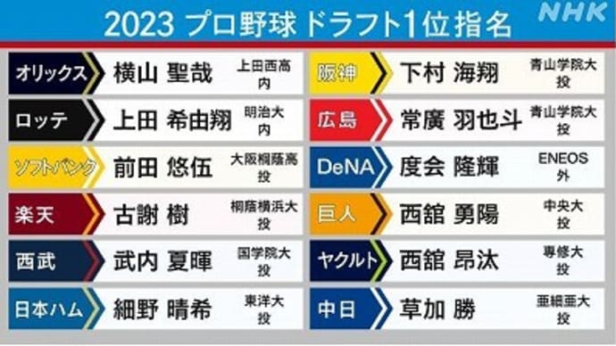 プロ野球ドラフト会議2023