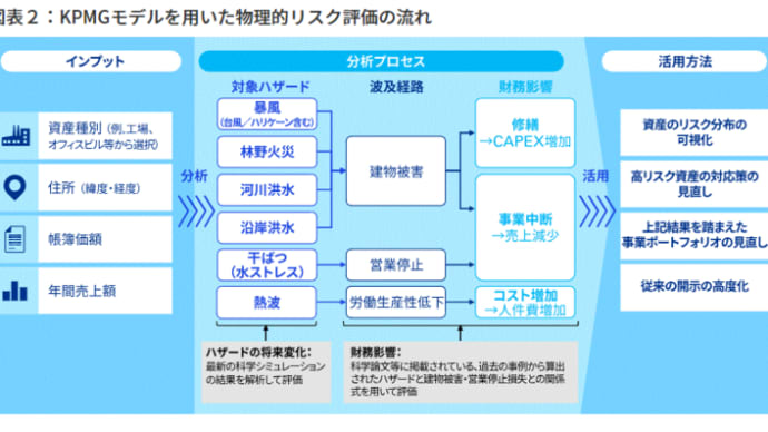 あずさ監査法人、気候変動の物理的リスクの高精度な分析支援サービスの提供を開始(あずさ監査法人)