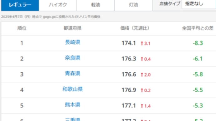 燃料費の不思議、何故奈良県は安い?