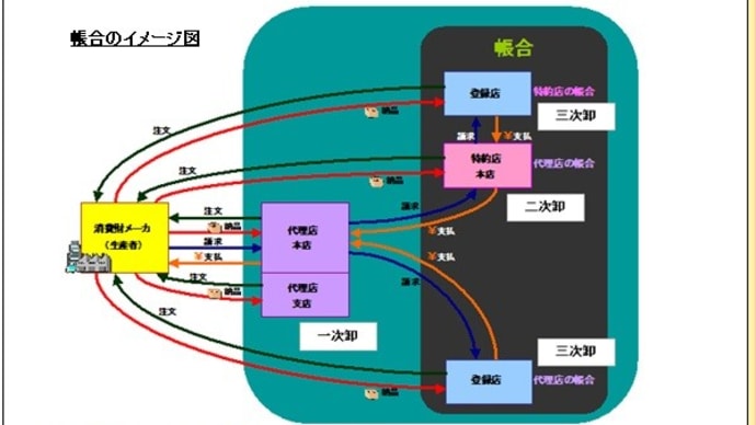 ６－１－３．販売管理業務の基礎知2－帳合－