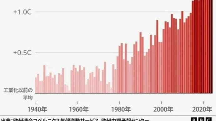 〖世界の平均気温が抑制目標の1.5℃を超えてしまわれました〗