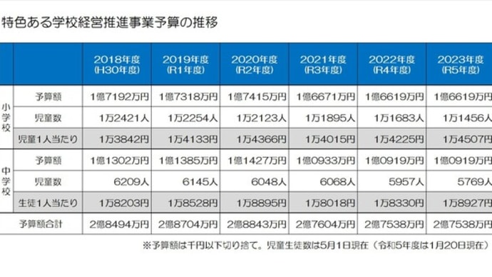 PTA協力金と学校配当予算の一元化【草加市】