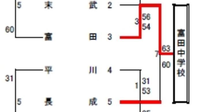 中学バスケ新チームは大丈夫だ!