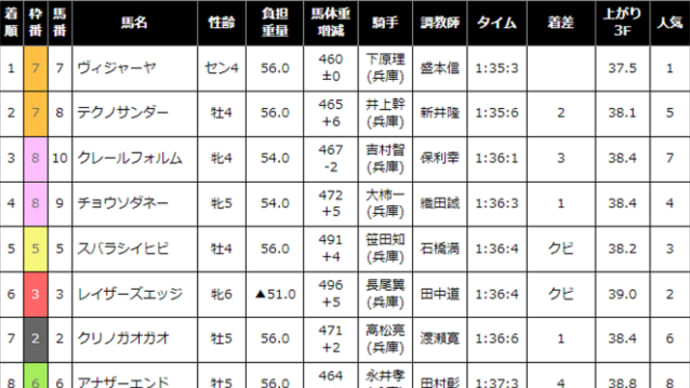 【ヴィジャーヤ】だんだんサマになってきた！ 2/2姫路7R・優勝