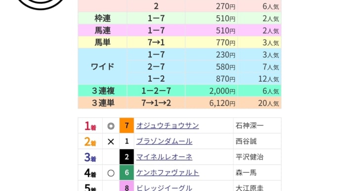 強かったオジュウの走りに涙出た