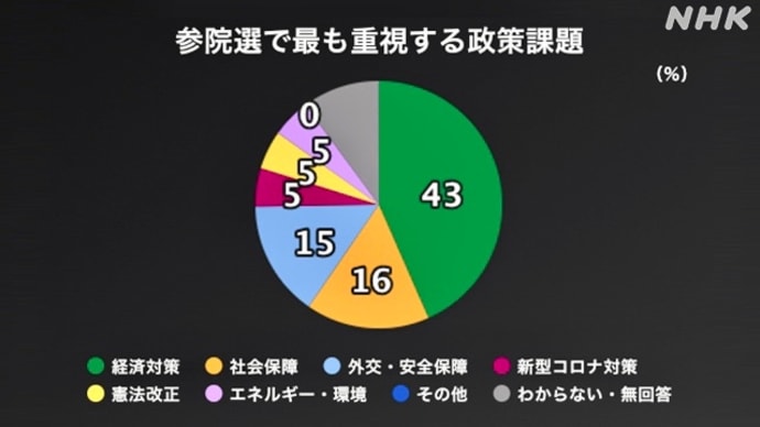 政権交代を期待している政策は経済対策です