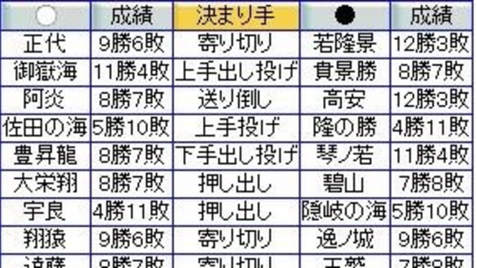大相撲3月場所15日目