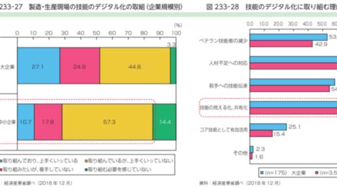 暗黙知化の形式知化は進んでいますか??