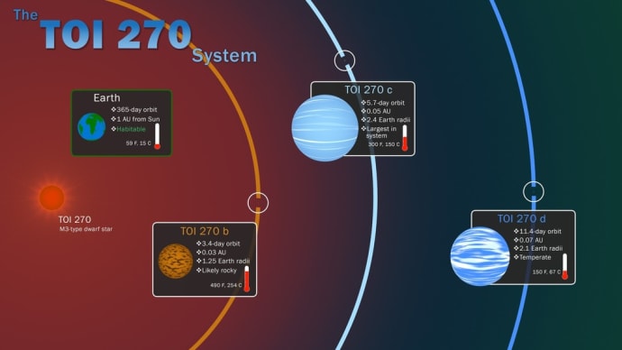 NASAのTESSミッションは3つの新しい世界を発見