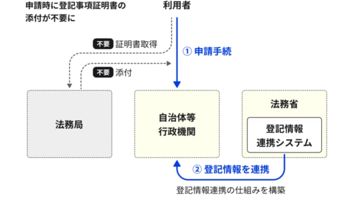 登記情報システムに係るプロジェクトの推進（登記事項証明書の添付省略）