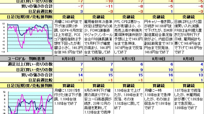 ドル円等のトレンド分析(2024年8月31日)