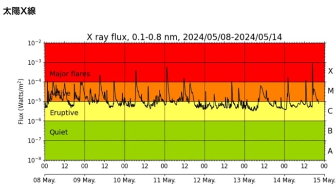 【緊急】5月15日6時6時20分巨大地震に注意。〜X8・7の巨大太陽フレア発生〜