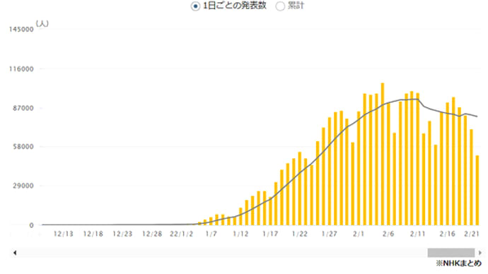 なるべく分かりやすく!コロナウイルスの事119~先週の陽性率は44.8%(先々週45.1%)、とピークで高止まり、死者数増加、感染者数減少のスピードが遅い!