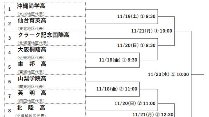 第53回 明治神宮野球大会 初日の試合結果