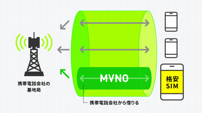 『MNO』『MVNO』