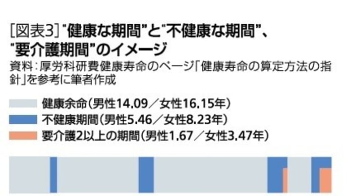 健康余命4974日　健康でない余命1994日（初めての更新）　自分の病気について　心房細動