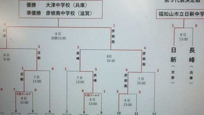 中体連軟式野球、全国大会出場おめでとうございます。