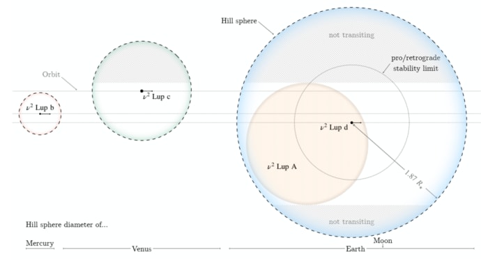 ν2Lupi dの完全なトランジットと CHEOPS によるそのヒル球における太陽系外衛星の探索