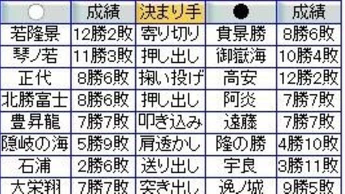 大相撲3月場所14日目