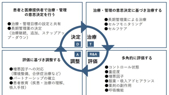 「小児気管支喘息診療ガイドライン2023」で何が変わったか?