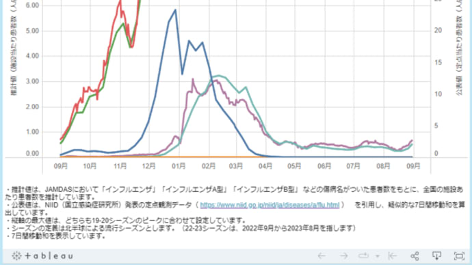 インフルエンザと新型コロナの流行状況