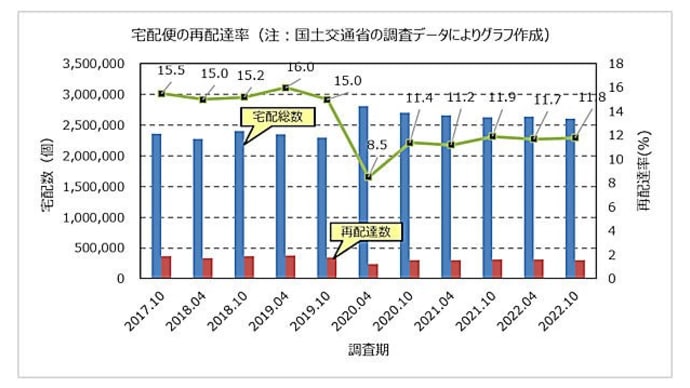 “宅配便の再配達率”とは