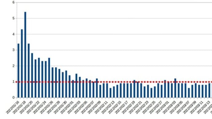 『東京都 新型コロナ16人死亡 8875人感染確認 前週比400人余増』