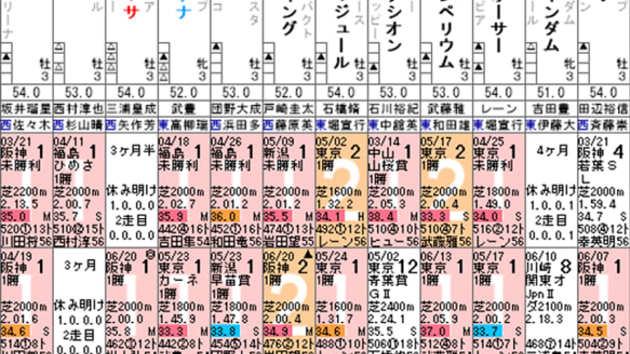 【パンサラッサ】すこぶる好調! 7/5福島 ラジオNIKKEI賞・出走確定