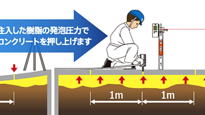 あれってそれって何と云ったっけ ~地盤沈下を直す建材