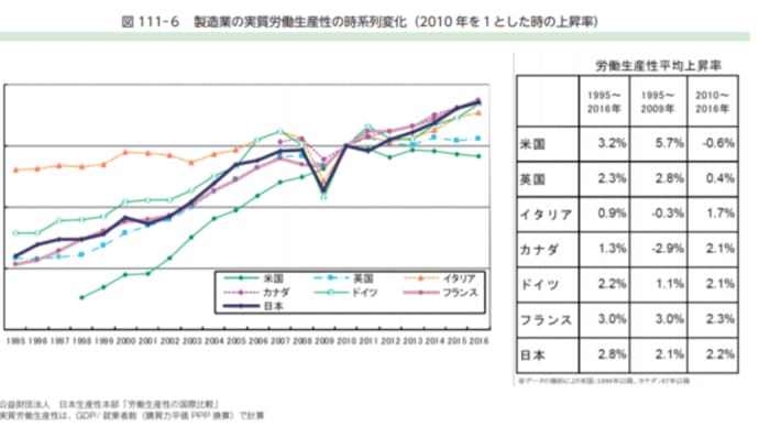 日本は労働生産性が高いのか?低いのか??