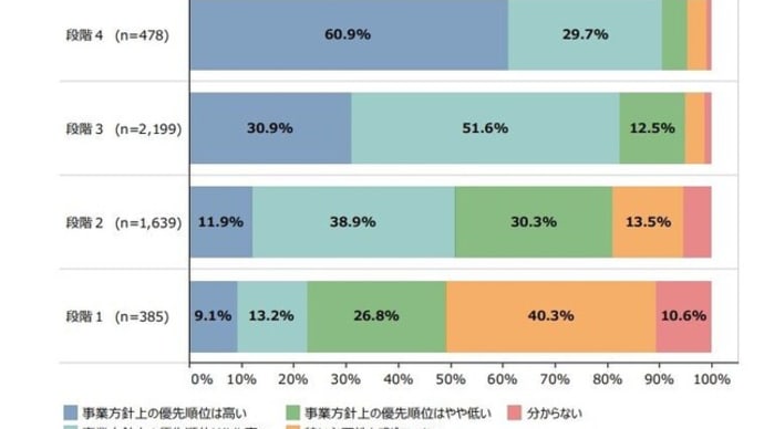 デジタル化に取り組む企業がより優先順位を高めている!