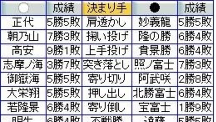 大相撲3月場所10日目