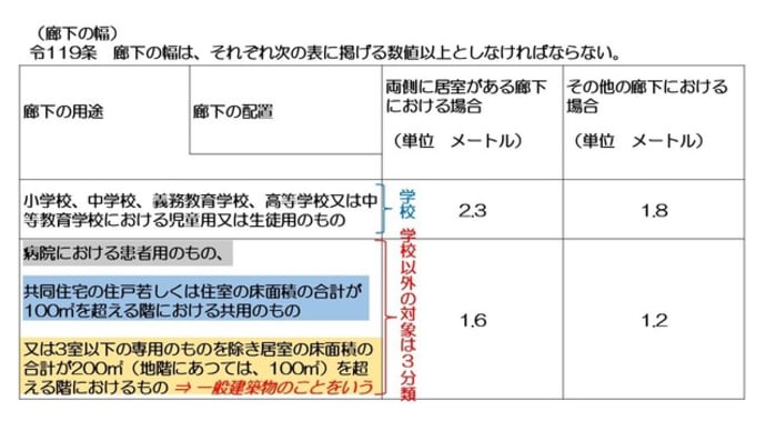 SHRS(シュルズ)の二級建築士受験倶楽部2025 ⑱「避難廊下幅と避難歩行距離の規定を考える」